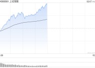 午评：沪指涨超1%重回3300点 两市超4900股上涨