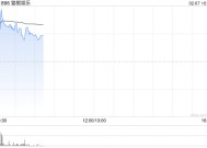 猫眼娱乐盘中涨超6% 公司有望直接受益电影大盘回暖