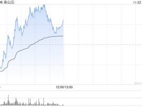 金山云现涨逾4% 重续及修订与小米的关联交易框架协议