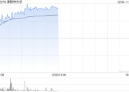 康耐特光学早盘涨超9% 预计全年纯利同比增超30%