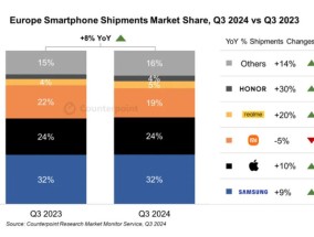 Q3季度欧洲市场连续增长 荣耀暴增30%重回榜单