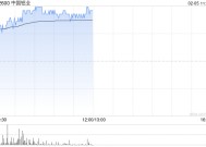 中国铝业早盘涨近3% 美银证券看好铝价上涨走势