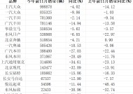 合资汽车公司销量普遍下滑，东风系品牌尤为明显