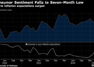 美国消费者信心降至七个月低点 关税担忧推高短期通胀预期