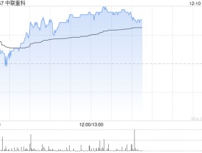 中联重科早盘涨超3% 机构称挖机内销增幅好于预期出口增速扩大