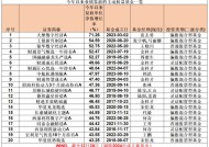 年终“排位战”最后冲刺！这些产品领跑