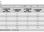 IDC：2024年前三季度华为穿戴全球排名、增长率双第一