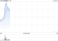 来凯医药-B盘中涨超13% 公司加快推动LAE102临床研发