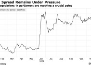 预算谈判加剧市场担忧 法国债券风险指标升至一个月高点