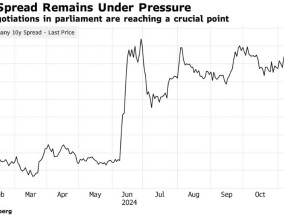预算谈判加剧市场担忧 法国债券风险指标升至一个月高点