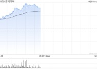 吉利汽车持续上涨逾6% 1月销量再创单月历史新高