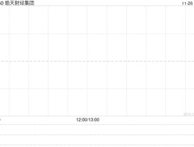 皓天财经集团股价大涨逾18% 预期中期除税后溢利增幅超过10.7倍