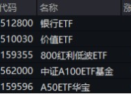 高股息逆市走强，工农中建齐探新高，银行ETF（512800）涨近2%！“中字头”一马当先，中证A100ETF基金摸高1%