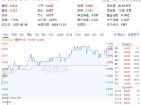 又出政策利好！化工板块单边上扬，化工ETF（516020）盘中涨超1%！机构：化工行业供需格局全面改善