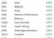 比特币跌破93000美元，加密货币概念股下挫，嘉楠科技跌超4%