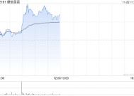 健倍苗苗盘中曾涨超14%创近3年半新高 中期纯利同比增长超五成