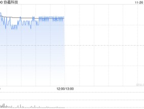 光伏股早盘多数上涨 协鑫科技涨超4%福莱特玻璃涨近2%