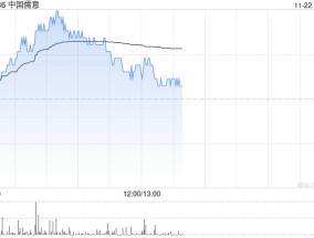 中国儒意现涨超4% 机构料游戏品牌“景秀”将成为主要增长动力