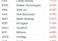 美股加密货币概念股强势上涨：Strategy涨超5%，Coinbase涨超3%