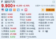 福特汽车涨超2% 公司将任命新质量主管以解决召回问题