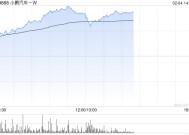 汽车股走势强劲 小鹏汽车-W涨逾11%理想汽车-W涨逾6%