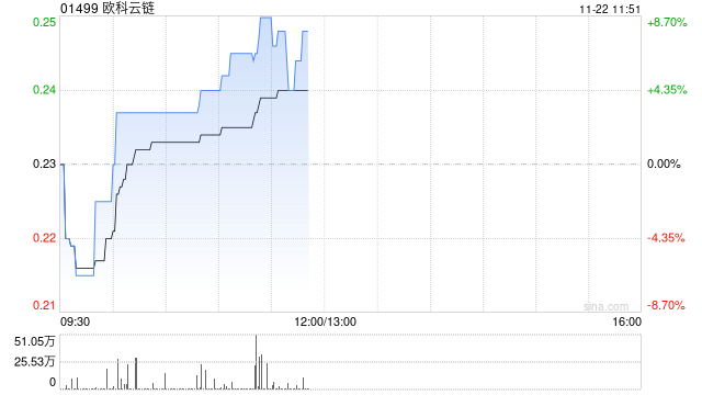 比特币概念股早盘部分走高 欧科云链涨近8%博雅互动涨近5%
