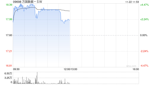 万国数据-SW早盘涨逾4% 大摩给予其“增持”评级