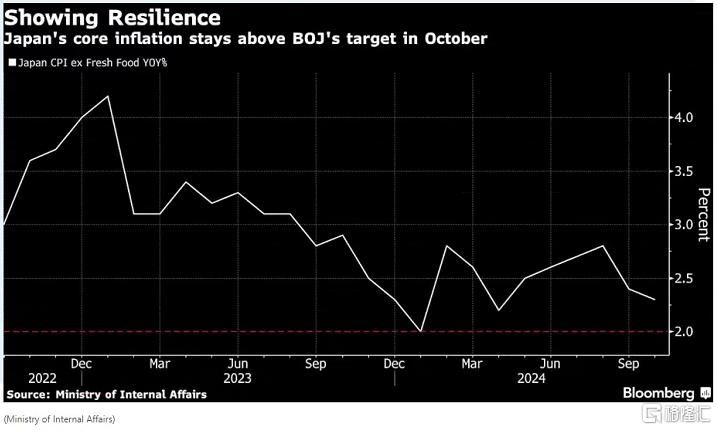 10月通胀再超目标，日本央行是时候“动手”了？