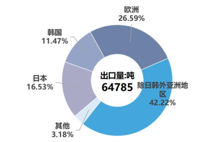 10月份硅产业进出口分析