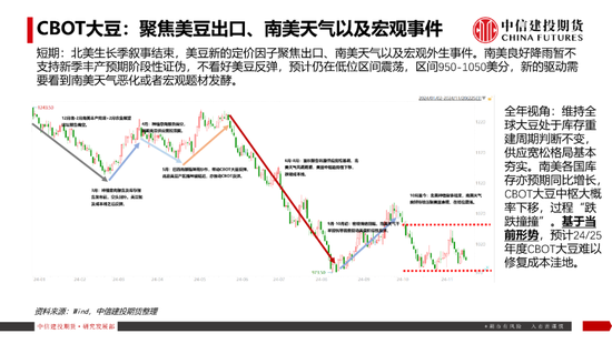 【豆系观察】南美天气短期乐观看待，美豆或在底部区间徘徊