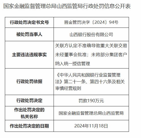 山西银行被罚90万元：因关联方认定不准确导致重大关联交易未经董事会批准等违法违规行为