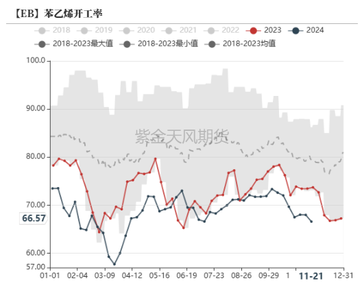 苯乙烯：等待驱动