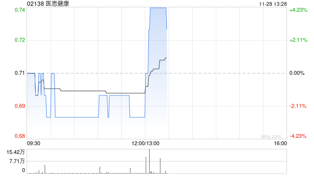 医思健康发布中期业绩 净溢利4030.1万港元同比增长88.1%