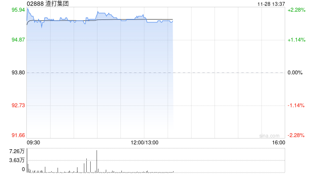 渣打集团早盘涨近2% 集团宣布有意首次退出少数业务