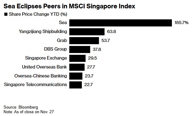 Sea电商业务重获盈利 华尔街纷纷上调目标价