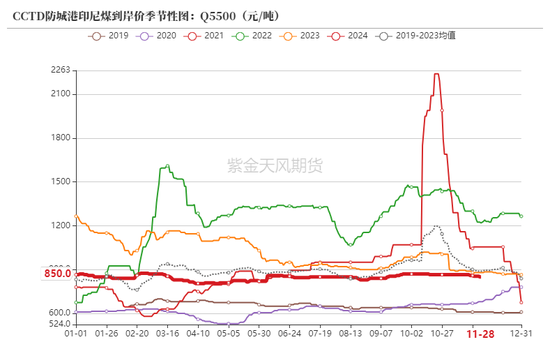 动力煤：进口不止，跌势不息