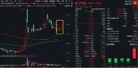 A股放量爆发！好运A500ETF“563500”上市首日摸高1.48%，场内价格再夺魁！楼市新信号，地产ETF豪取六连阳