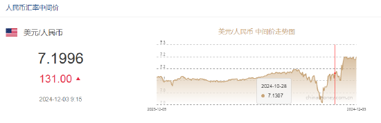 人民币兑美元中间价报7.1996元，下调131点