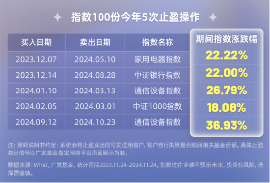 指数100份一周岁回顾！独特的被动+择时型投顾，咱们是怎么运作的？