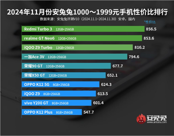 11月安卓手机性价比排名公布 小米15第六 荣耀Magic 7第三