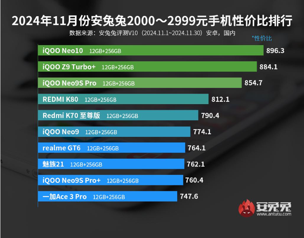 11月安卓手机性价比排名公布 小米15第六 荣耀Magic 7第三