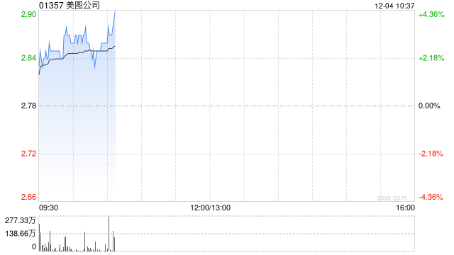 美图公司早盘涨超3% 大摩给予目标价4.50港元