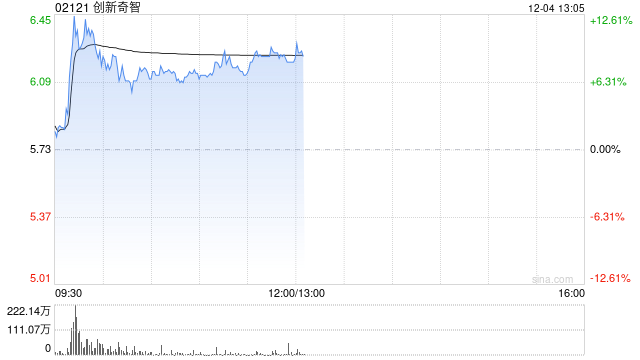 创新奇智盘中涨超12% 机构看好2025年工业AI的加速渗透