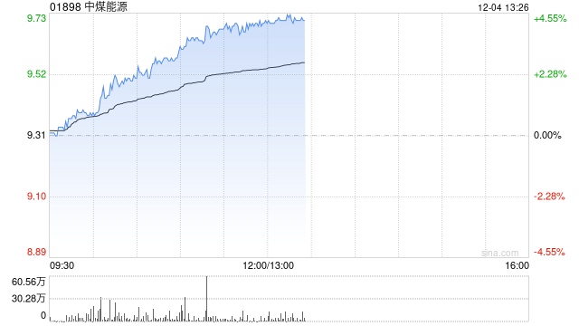 煤炭股早盘普遍上扬 中煤能源涨超4%中国神华涨超3%