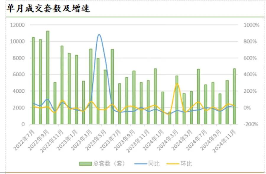 狂卖6694套！创年内新高！上海楼市，开始燃了！