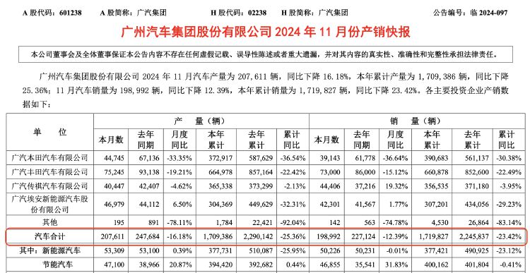 广汽集团销量难回温 控股股东溢价近9倍接盘亏损资产 能否破局净利走低困境？