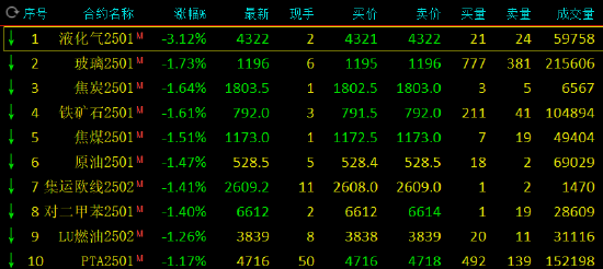 期市开盘：液化气跌超3% 菜油等涨超1%