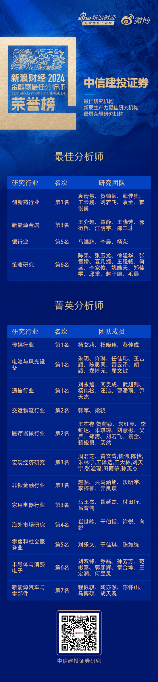 喜报 | 中信建投证券荣获2024年第六届新浪财经“金麒麟”最佳研究机构等多项大奖