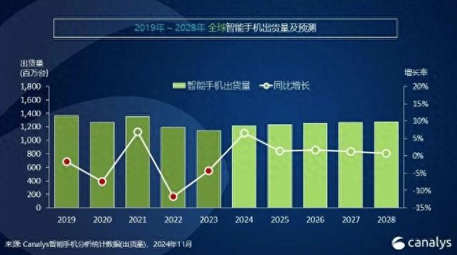 Canalys：2024年全球智能手机出货量预计同比上升6%