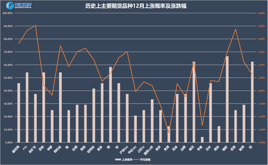 以史为鉴知涨跌，12月最有可能涨跌的品种是谁？